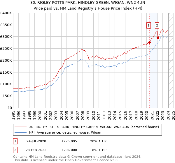 30, RIGLEY POTTS PARK, HINDLEY GREEN, WIGAN, WN2 4UN: Price paid vs HM Land Registry's House Price Index