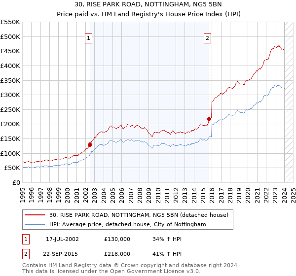 30, RISE PARK ROAD, NOTTINGHAM, NG5 5BN: Price paid vs HM Land Registry's House Price Index