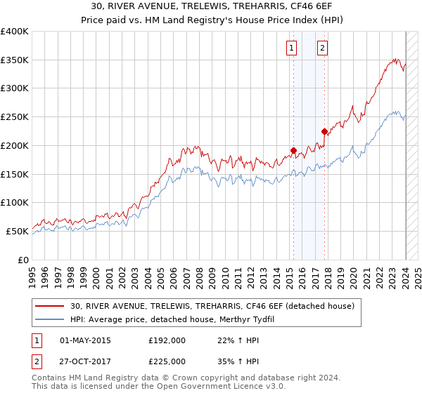 30, RIVER AVENUE, TRELEWIS, TREHARRIS, CF46 6EF: Price paid vs HM Land Registry's House Price Index