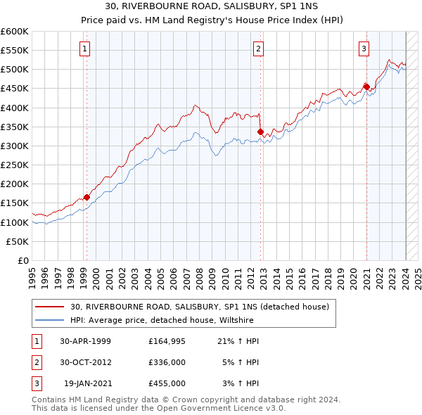 30, RIVERBOURNE ROAD, SALISBURY, SP1 1NS: Price paid vs HM Land Registry's House Price Index