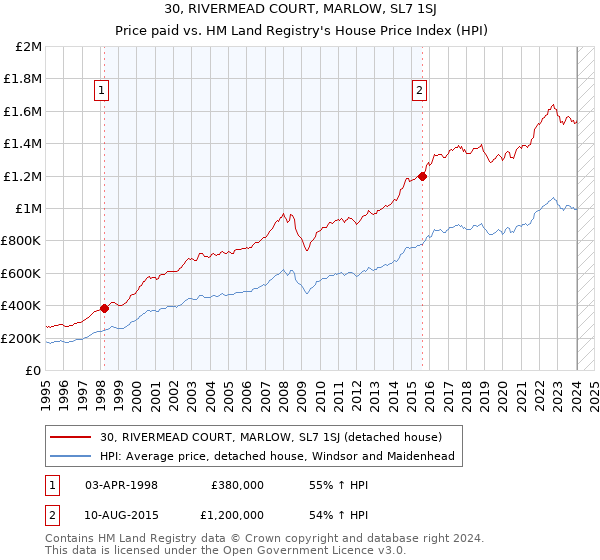 30, RIVERMEAD COURT, MARLOW, SL7 1SJ: Price paid vs HM Land Registry's House Price Index