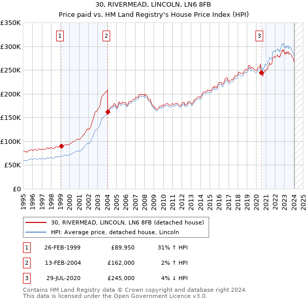 30, RIVERMEAD, LINCOLN, LN6 8FB: Price paid vs HM Land Registry's House Price Index