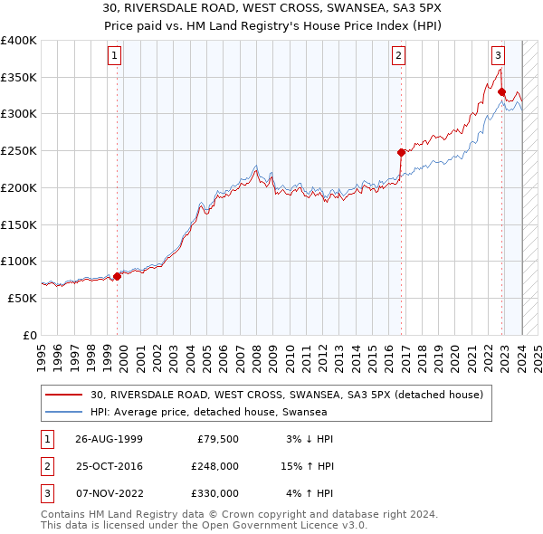 30, RIVERSDALE ROAD, WEST CROSS, SWANSEA, SA3 5PX: Price paid vs HM Land Registry's House Price Index