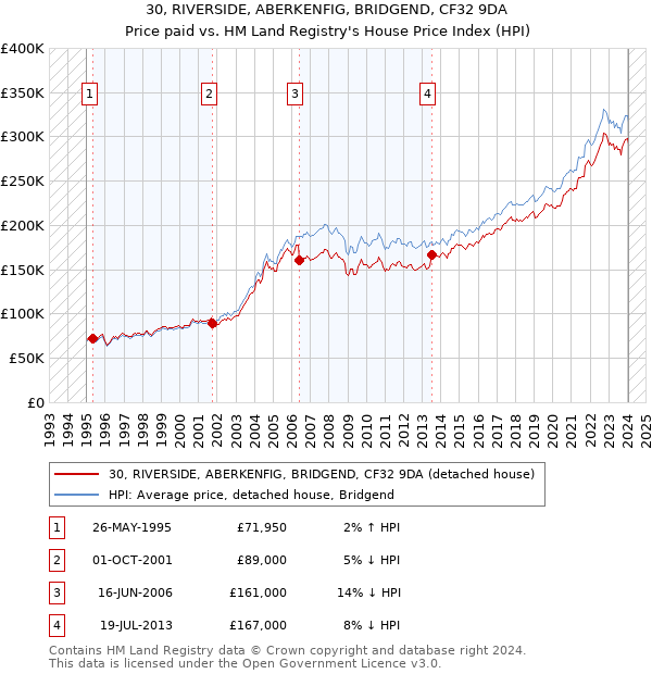 30, RIVERSIDE, ABERKENFIG, BRIDGEND, CF32 9DA: Price paid vs HM Land Registry's House Price Index