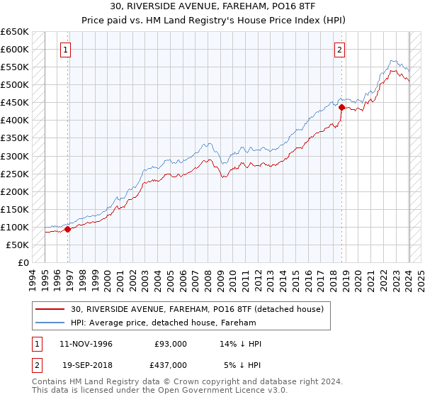 30, RIVERSIDE AVENUE, FAREHAM, PO16 8TF: Price paid vs HM Land Registry's House Price Index