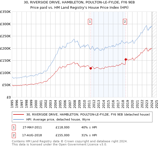 30, RIVERSIDE DRIVE, HAMBLETON, POULTON-LE-FYLDE, FY6 9EB: Price paid vs HM Land Registry's House Price Index