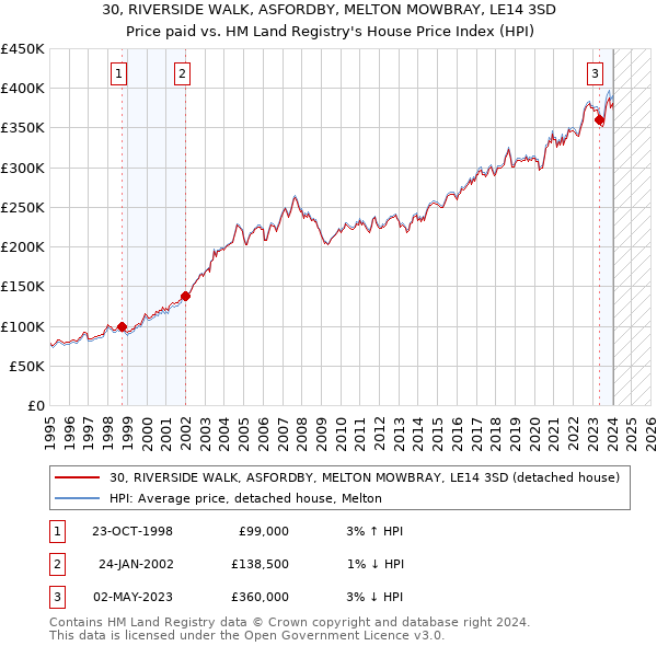 30, RIVERSIDE WALK, ASFORDBY, MELTON MOWBRAY, LE14 3SD: Price paid vs HM Land Registry's House Price Index