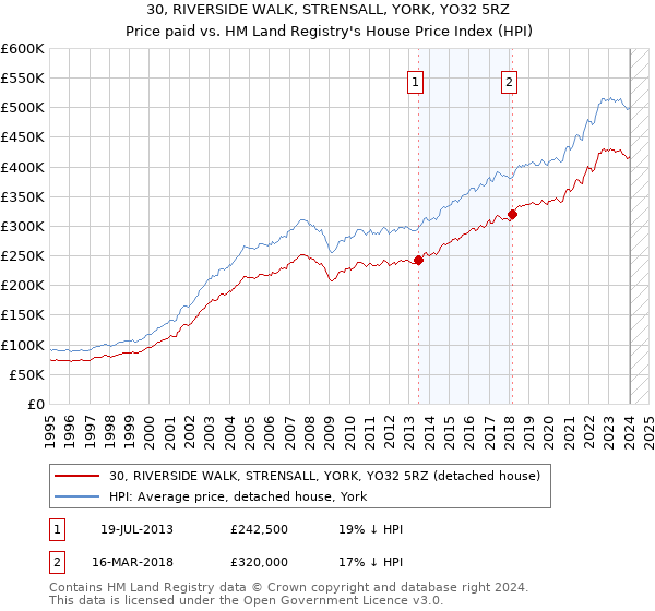 30, RIVERSIDE WALK, STRENSALL, YORK, YO32 5RZ: Price paid vs HM Land Registry's House Price Index
