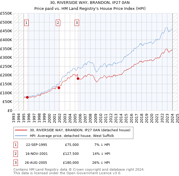 30, RIVERSIDE WAY, BRANDON, IP27 0AN: Price paid vs HM Land Registry's House Price Index