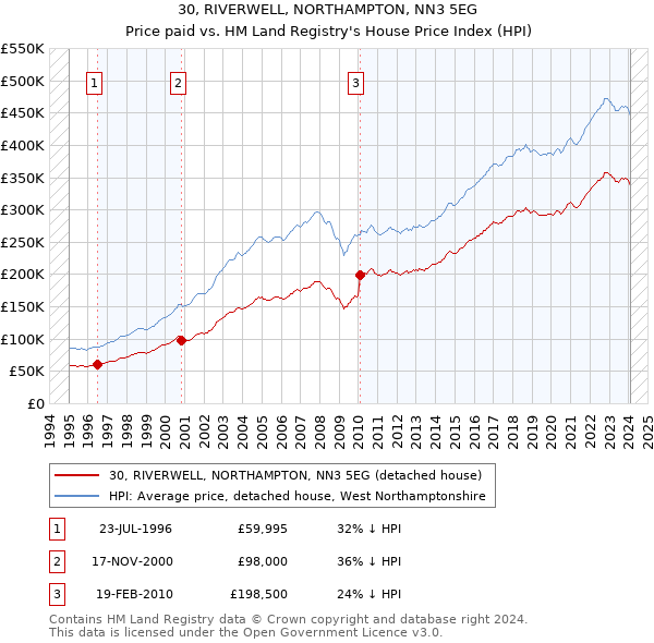 30, RIVERWELL, NORTHAMPTON, NN3 5EG: Price paid vs HM Land Registry's House Price Index