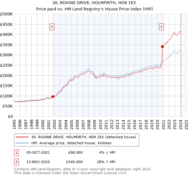 30, ROAINE DRIVE, HOLMFIRTH, HD9 1EX: Price paid vs HM Land Registry's House Price Index