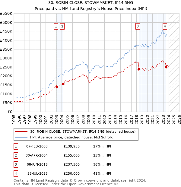 30, ROBIN CLOSE, STOWMARKET, IP14 5NG: Price paid vs HM Land Registry's House Price Index