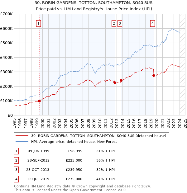 30, ROBIN GARDENS, TOTTON, SOUTHAMPTON, SO40 8US: Price paid vs HM Land Registry's House Price Index