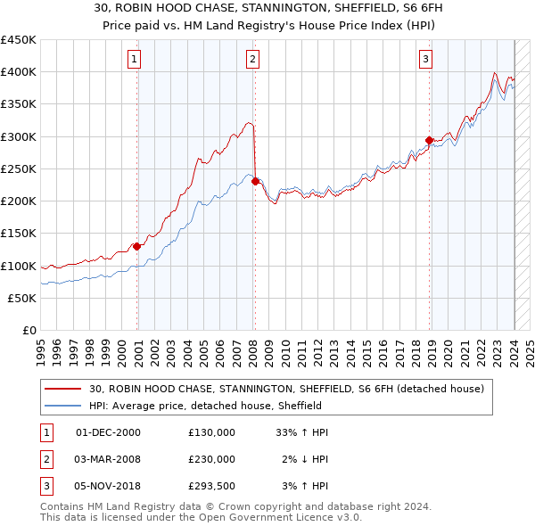 30, ROBIN HOOD CHASE, STANNINGTON, SHEFFIELD, S6 6FH: Price paid vs HM Land Registry's House Price Index