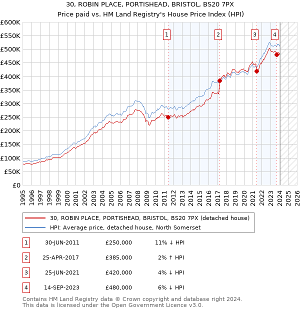30, ROBIN PLACE, PORTISHEAD, BRISTOL, BS20 7PX: Price paid vs HM Land Registry's House Price Index