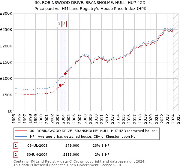 30, ROBINSWOOD DRIVE, BRANSHOLME, HULL, HU7 4ZD: Price paid vs HM Land Registry's House Price Index