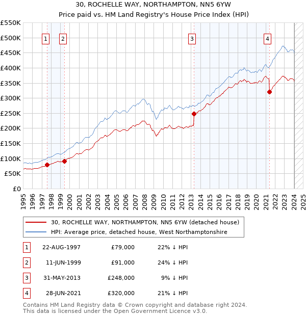30, ROCHELLE WAY, NORTHAMPTON, NN5 6YW: Price paid vs HM Land Registry's House Price Index