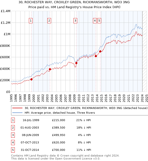 30, ROCHESTER WAY, CROXLEY GREEN, RICKMANSWORTH, WD3 3NG: Price paid vs HM Land Registry's House Price Index