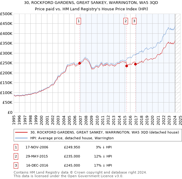 30, ROCKFORD GARDENS, GREAT SANKEY, WARRINGTON, WA5 3QD: Price paid vs HM Land Registry's House Price Index