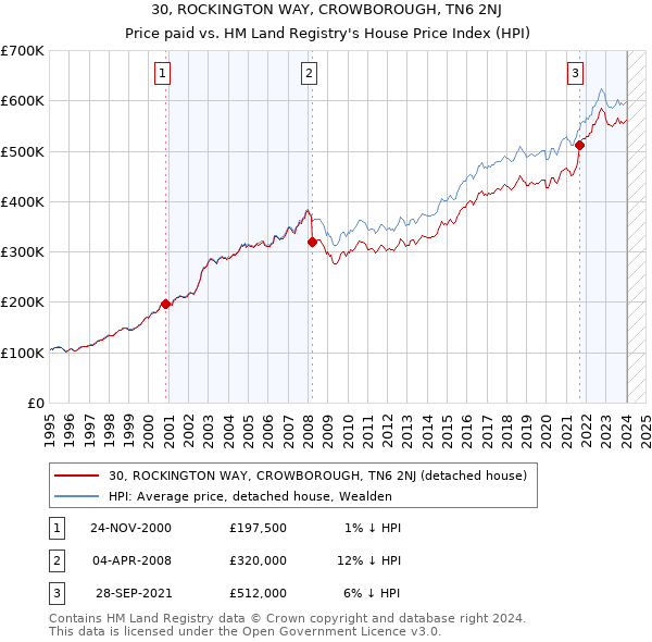30, ROCKINGTON WAY, CROWBOROUGH, TN6 2NJ: Price paid vs HM Land Registry's House Price Index