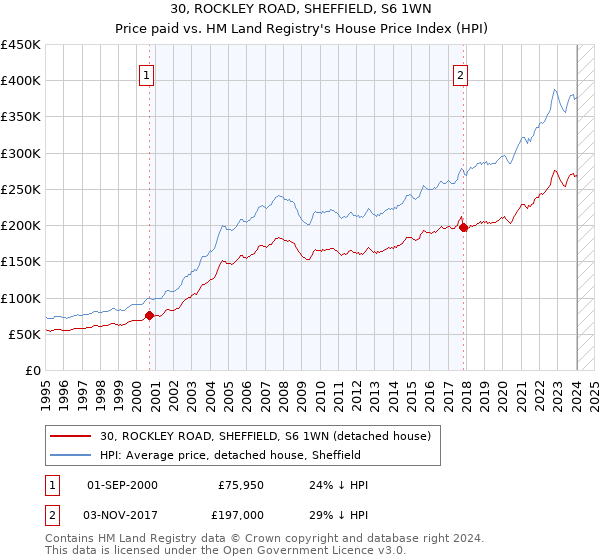 30, ROCKLEY ROAD, SHEFFIELD, S6 1WN: Price paid vs HM Land Registry's House Price Index