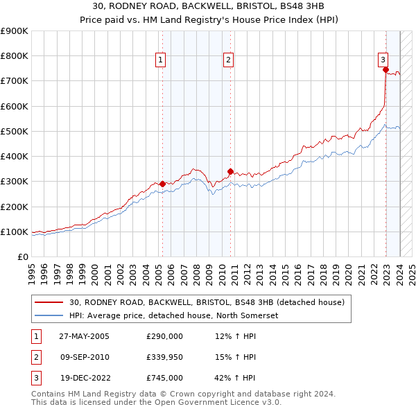 30, RODNEY ROAD, BACKWELL, BRISTOL, BS48 3HB: Price paid vs HM Land Registry's House Price Index