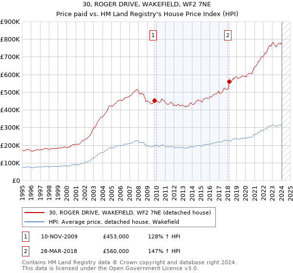 30, ROGER DRIVE, WAKEFIELD, WF2 7NE: Price paid vs HM Land Registry's House Price Index