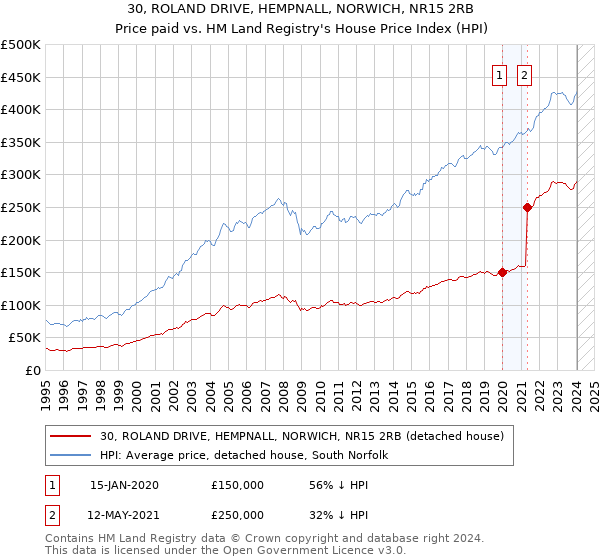 30, ROLAND DRIVE, HEMPNALL, NORWICH, NR15 2RB: Price paid vs HM Land Registry's House Price Index