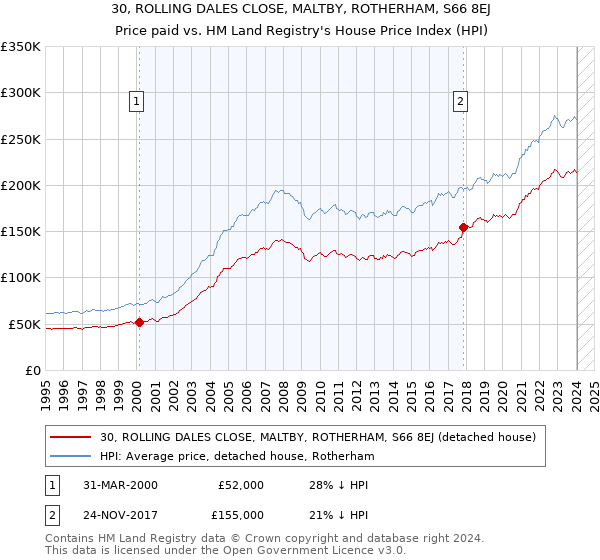 30, ROLLING DALES CLOSE, MALTBY, ROTHERHAM, S66 8EJ: Price paid vs HM Land Registry's House Price Index