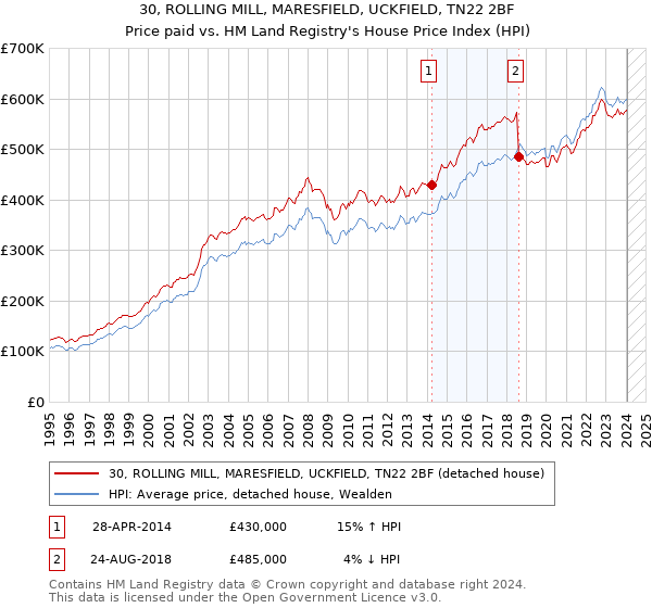 30, ROLLING MILL, MARESFIELD, UCKFIELD, TN22 2BF: Price paid vs HM Land Registry's House Price Index