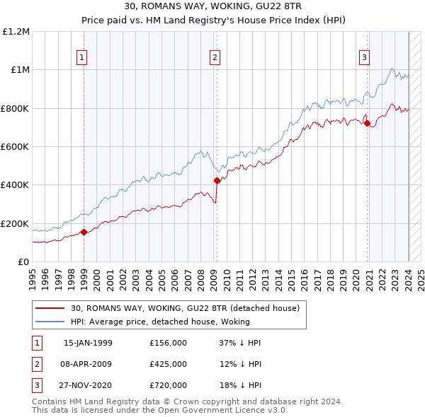 30, ROMANS WAY, WOKING, GU22 8TR: Price paid vs HM Land Registry's House Price Index