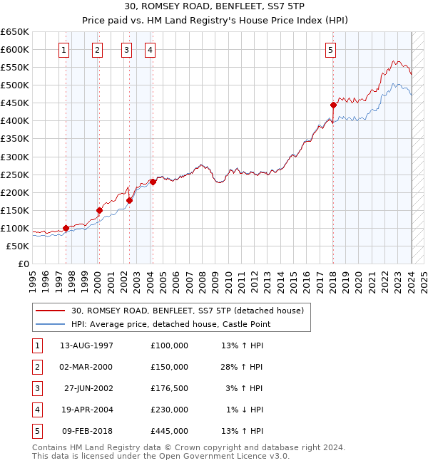 30, ROMSEY ROAD, BENFLEET, SS7 5TP: Price paid vs HM Land Registry's House Price Index