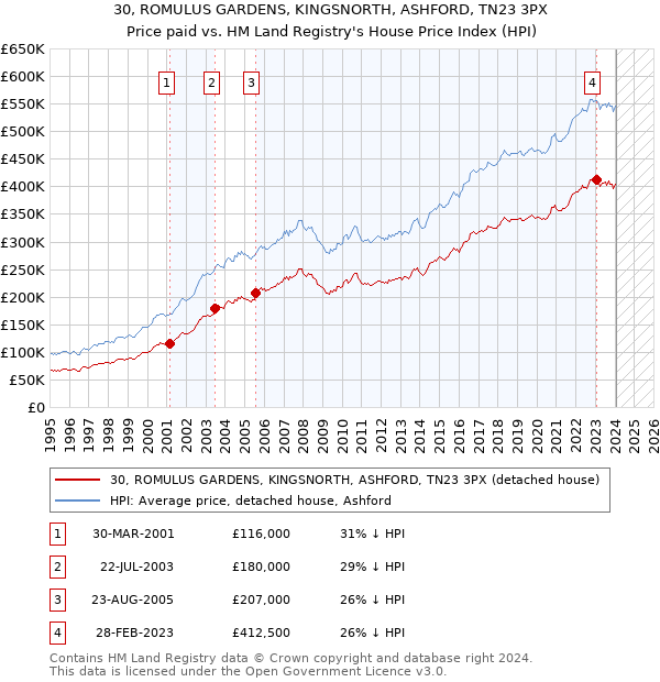 30, ROMULUS GARDENS, KINGSNORTH, ASHFORD, TN23 3PX: Price paid vs HM Land Registry's House Price Index