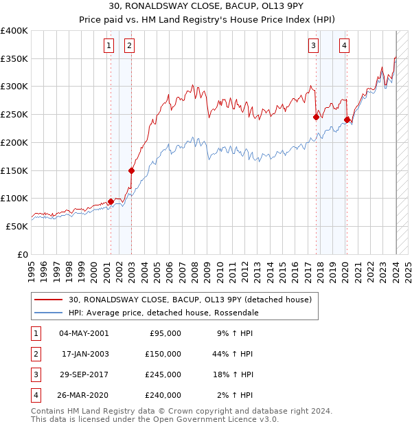 30, RONALDSWAY CLOSE, BACUP, OL13 9PY: Price paid vs HM Land Registry's House Price Index