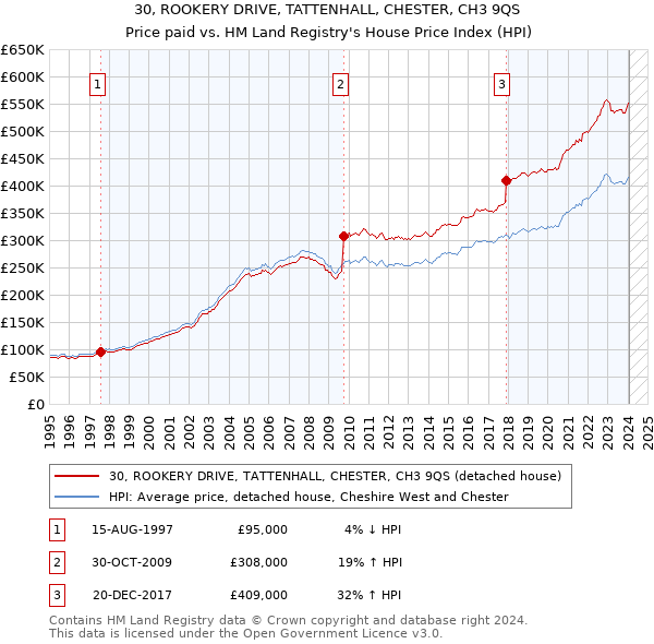 30, ROOKERY DRIVE, TATTENHALL, CHESTER, CH3 9QS: Price paid vs HM Land Registry's House Price Index
