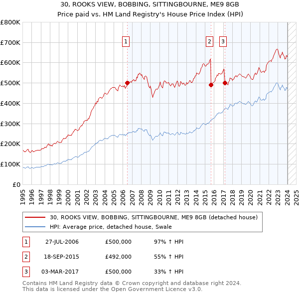 30, ROOKS VIEW, BOBBING, SITTINGBOURNE, ME9 8GB: Price paid vs HM Land Registry's House Price Index