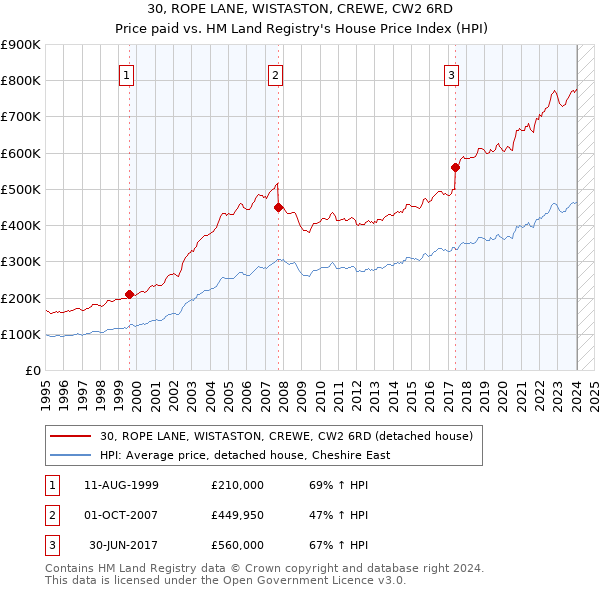 30, ROPE LANE, WISTASTON, CREWE, CW2 6RD: Price paid vs HM Land Registry's House Price Index