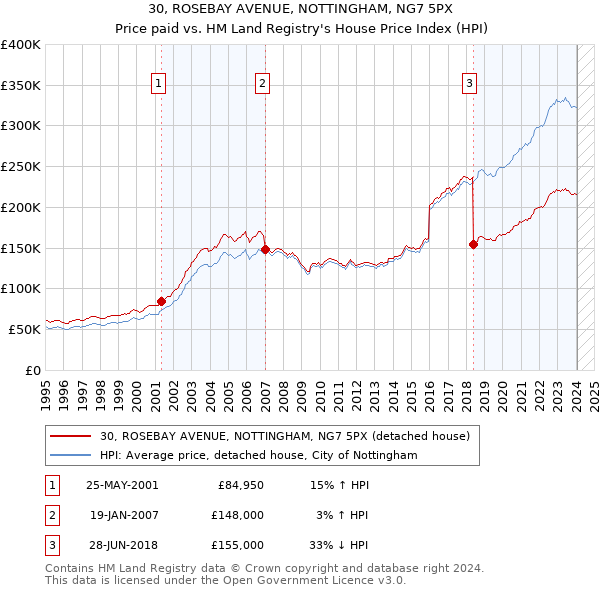 30, ROSEBAY AVENUE, NOTTINGHAM, NG7 5PX: Price paid vs HM Land Registry's House Price Index