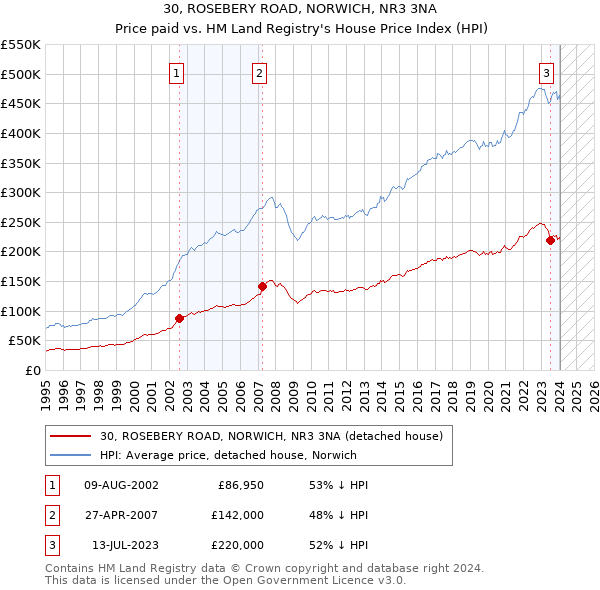 30, ROSEBERY ROAD, NORWICH, NR3 3NA: Price paid vs HM Land Registry's House Price Index