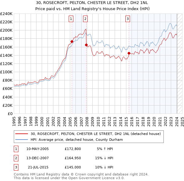 30, ROSECROFT, PELTON, CHESTER LE STREET, DH2 1NL: Price paid vs HM Land Registry's House Price Index