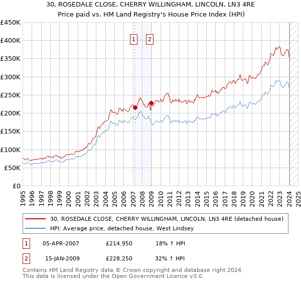 30, ROSEDALE CLOSE, CHERRY WILLINGHAM, LINCOLN, LN3 4RE: Price paid vs HM Land Registry's House Price Index