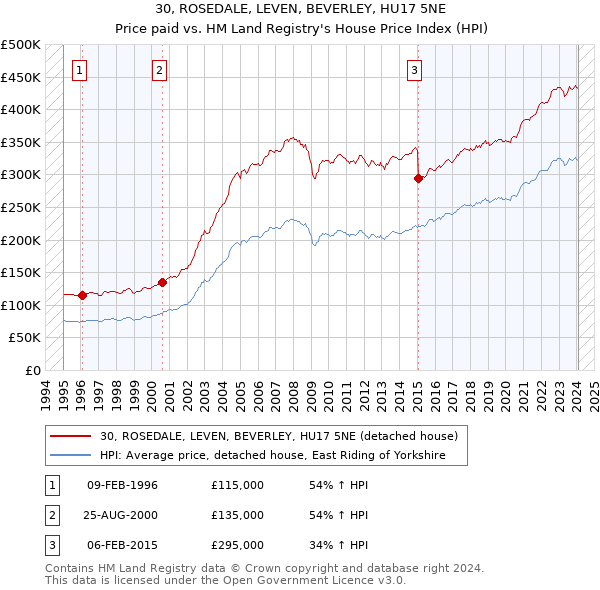 30, ROSEDALE, LEVEN, BEVERLEY, HU17 5NE: Price paid vs HM Land Registry's House Price Index