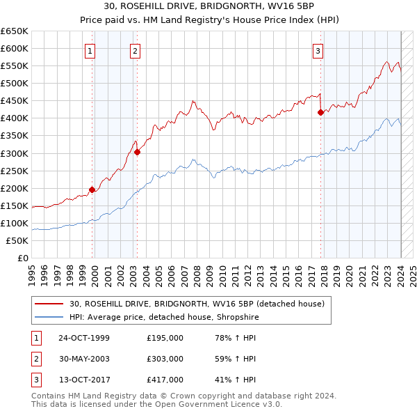 30, ROSEHILL DRIVE, BRIDGNORTH, WV16 5BP: Price paid vs HM Land Registry's House Price Index