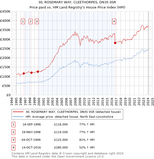 30, ROSEMARY WAY, CLEETHORPES, DN35 0SR: Price paid vs HM Land Registry's House Price Index