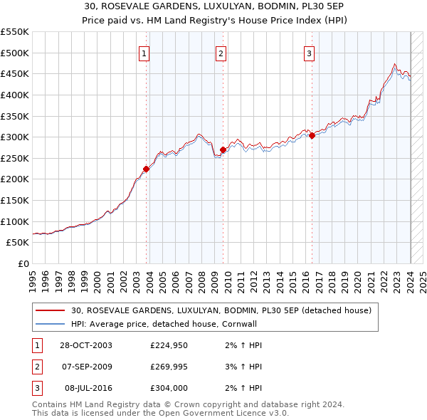 30, ROSEVALE GARDENS, LUXULYAN, BODMIN, PL30 5EP: Price paid vs HM Land Registry's House Price Index