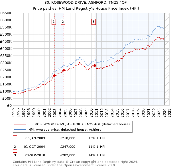 30, ROSEWOOD DRIVE, ASHFORD, TN25 4QF: Price paid vs HM Land Registry's House Price Index