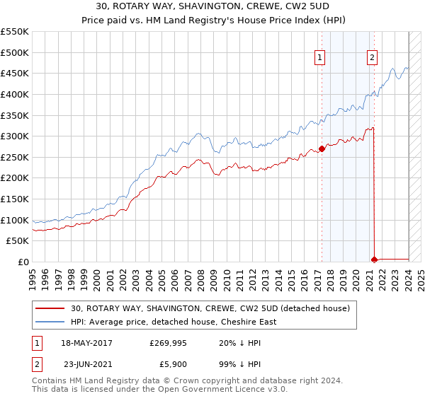 30, ROTARY WAY, SHAVINGTON, CREWE, CW2 5UD: Price paid vs HM Land Registry's House Price Index