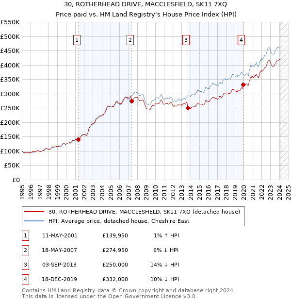 30, ROTHERHEAD DRIVE, MACCLESFIELD, SK11 7XQ: Price paid vs HM Land Registry's House Price Index