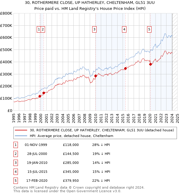 30, ROTHERMERE CLOSE, UP HATHERLEY, CHELTENHAM, GL51 3UU: Price paid vs HM Land Registry's House Price Index