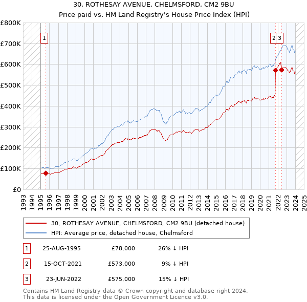 30, ROTHESAY AVENUE, CHELMSFORD, CM2 9BU: Price paid vs HM Land Registry's House Price Index